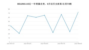 2021年9月北京汽车BEIJING-U5销量多少？ 全国销量分布如何？