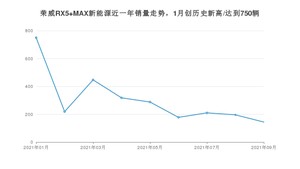 2021年9月荣威RX5 MAX新能源销量怎么样？ 在15-20万排名如何？