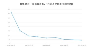 2021年9月江淮嘉悦A5销量 近几月销量走势一览