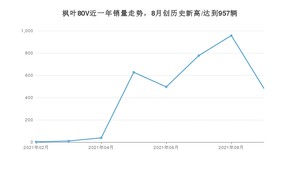 2021年9月枫叶汽车枫叶80V销量 近几月销量走势一览