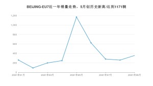 2021年9月北京汽车BEIJING-EU7销量怎么样？ 在15-20万排名如何？