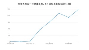 2021年9月朋克汽车朋克美美销量如何？ 在微型车中排名怎么样？