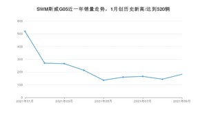 2021年9月SWM斯威G05销量如何？ 在SUV中排名怎么样？