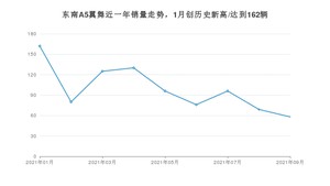 2021年9月东南A5翼舞销量怎么样？ 在5-10万排名如何？