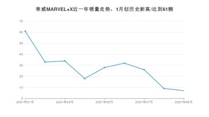 2021年9月荣威MARVEL X销量怎么样？ 在30-35万排名如何？