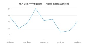 2021年9月江淮瑞风M5销量 近几月销量走势一览