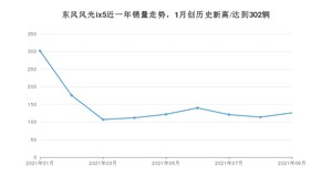 东风风光ix5 2021年9月份销量数据发布 共126台