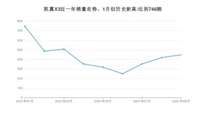 2021年9月凯翼X3销量怎么样？ 在5-10万排名如何？