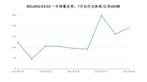 2021年9月北京汽车BEIJING-EX3销量多少？ 全国销量分布如何？