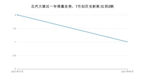 2021年9月北汽制造北汽大猫销量 近几月销量走势一览