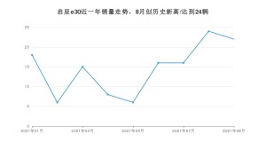 2021年9月东风启辰启辰e30销量 近几月销量走势一览