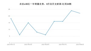 2021年9月东风启辰启辰e30销量 近几月销量走势一览