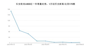 2021年9月长安欧尚A800销量怎么样？ 在5-10万排名如何？