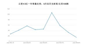 2021年9月云度π3销量怎么样？ 在10-15万排名如何？
