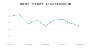 2021年9月一汽森雅R8销量如何？ 在SUV中排名怎么样？