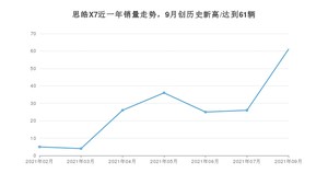 2021年9月思皓X7销量多少？ 全国销量分布如何？