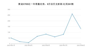 2021年9月捷途X70S销量 近几月销量走势一览