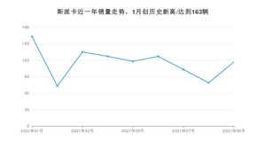 2021年9月野马斯派卡销量多少？ 全国销量分布如何？