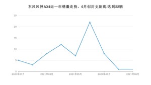 2021年9月东风风神AX4销量如何？ 在SUV中排名怎么样？