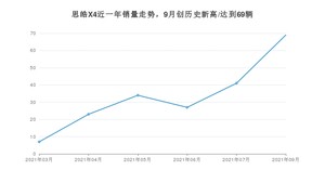 2021年9月思皓X4销量如何？ 在SUV中排名怎么样？