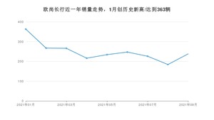 2021年9月长安欧尚欧尚长行销量如何？ 在MPV中排名怎么样？