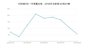 2021年9月天际汽车天际ME7销量如何？ 在SUV中排名怎么样？