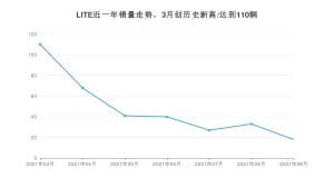 2021年9月LITE销量 近几月销量走势一览