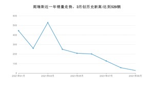 2021年9月金杯阁瑞斯销量如何？ 在轻客中排名怎么样？