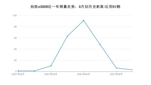 2021年9月标致e2008销量怎么样？ 在15-20万排名如何？