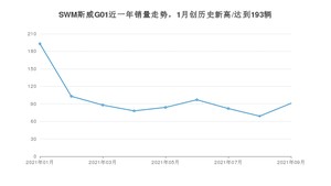 SWM斯威G01 2021年9月份销量数据发布 共91台