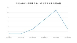 2021年9月北汽制造北汽小猫销量怎么样？ 在5万以下排名如何？