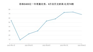 2021年9月思皓E40X销量如何？ 在SUV中排名怎么样？