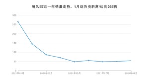 2021年9月江淮瑞风S7销量多少？ 全国销量分布如何？
