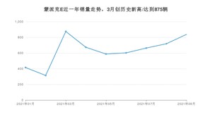 2021年9月福田蒙派克E销量 近几月销量走势一览