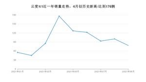 2021年9月云度π1销量 近几月销量走势一览