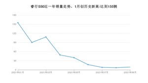 2021年9月长安凯程睿行S50销量怎么样？ 在5-10万排名如何？