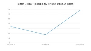 2021年9月华晨新日i03销量多少？ 全国销量分布如何？