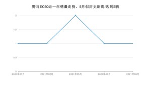 2021年9月野马EC60销量 近几月销量走势一览