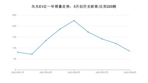 2021年9月东风风光风光E1销量多少？ 全国销量分布如何？