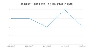 2021年9月凯翼X5销量多少？ 全国销量分布如何？
