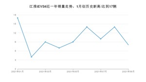 2021年9月江淮iEVS4销量怎么样？ 在10-15万排名如何？