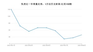 2021年9月大运悦虎销量如何？ 在SUV中排名怎么样？