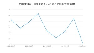 2021年9月东风俊风E11K销量 近几月销量走势一览