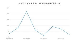 九龙汽车艾菲 2021年9月份销量数据发布 共2台