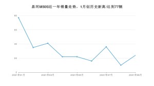 2021年9月北汽昌河昌河M50S销量怎么样？ 在5万以下排名如何？