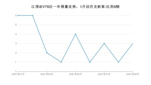 2021年9月江淮iEV7S销量怎么样？ 在10-15万排名如何？