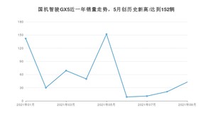 2021年9月国机智骏GX5销量如何？ 在SUV中排名怎么样？