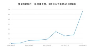 东风富康富康ES500 2021年9月份销量数据发布 共668台