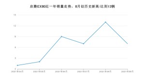 2021年9月福汽启腾启腾EX80销量 近几月销量走势一览
