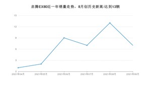 2021年9月福汽启腾启腾EX80销量 近几月销量走势一览